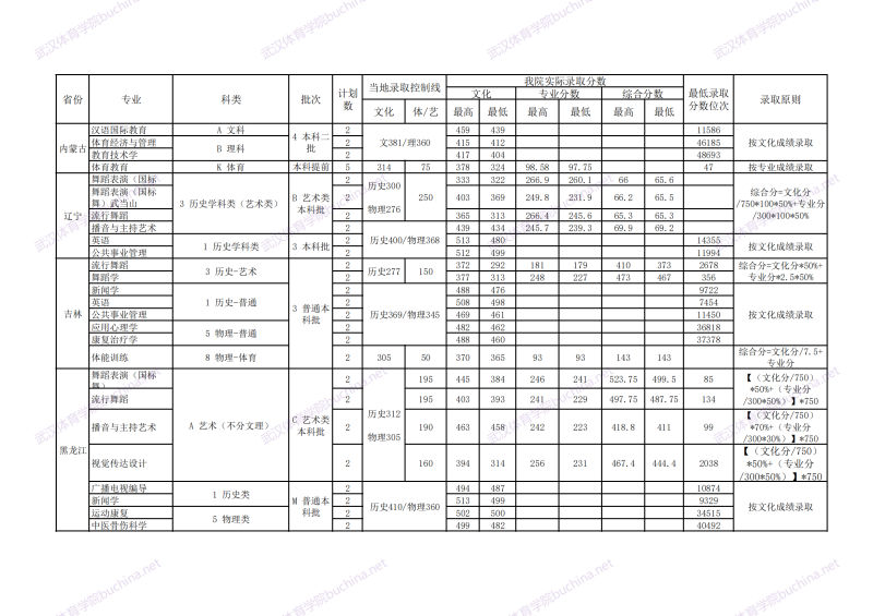 武汉体育学院2024录取分数线