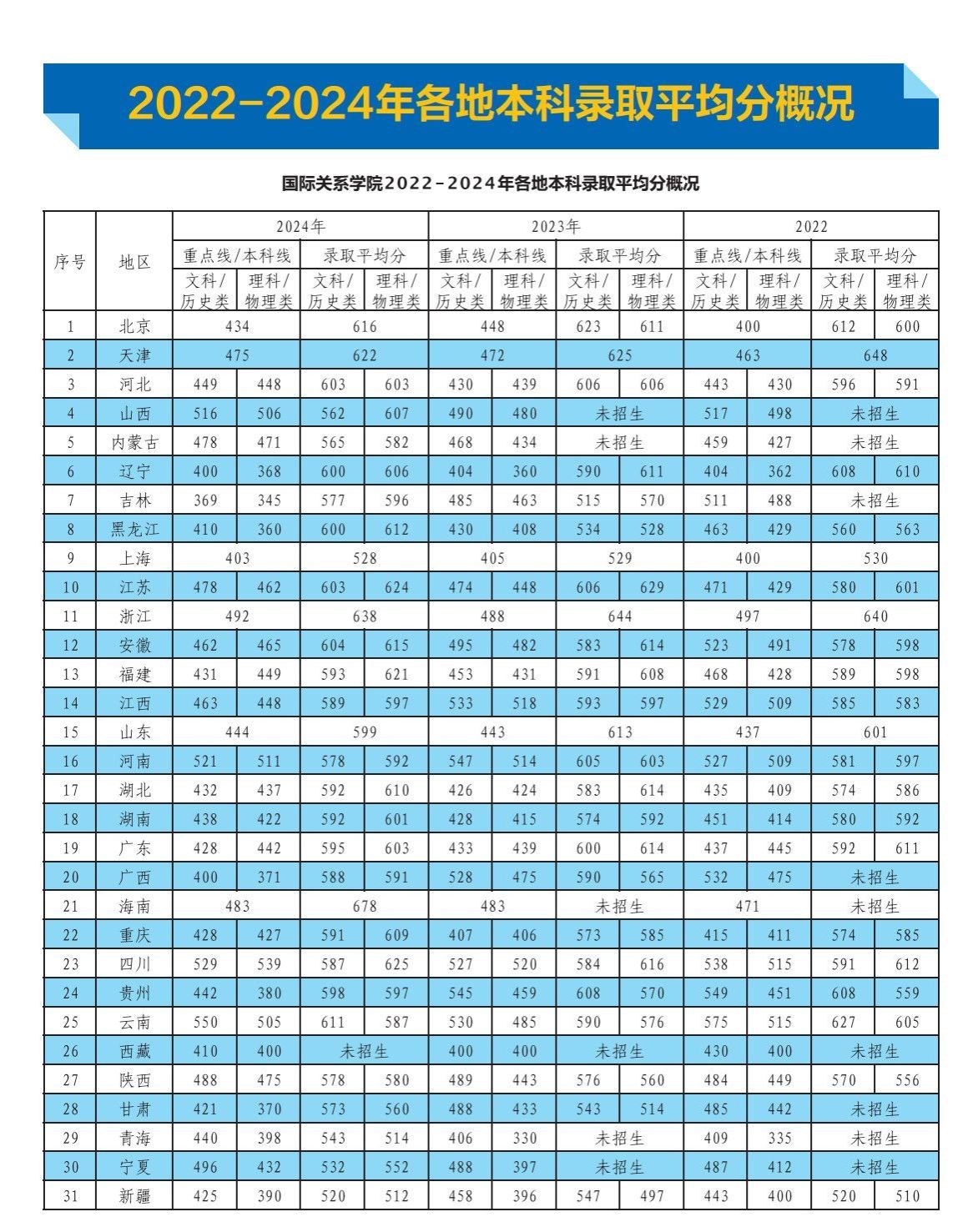 国际关系学院2022-2024历年各分数线 北京最低616分