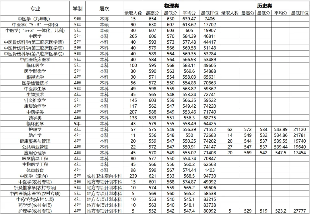 多少分能上广州中医药大学 广东物理类最低540分