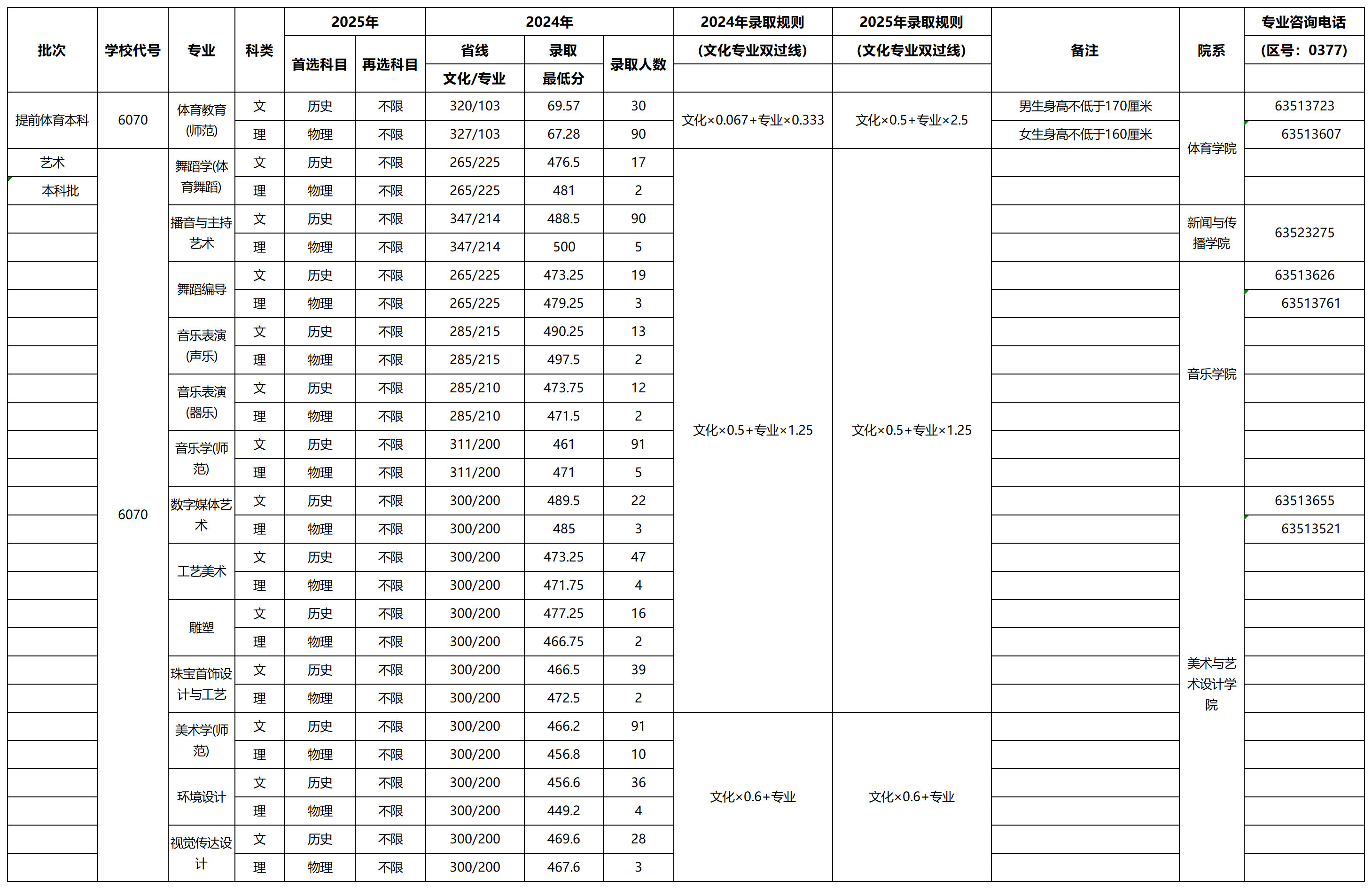 南阳师范学院2025各省分数线及招生计划