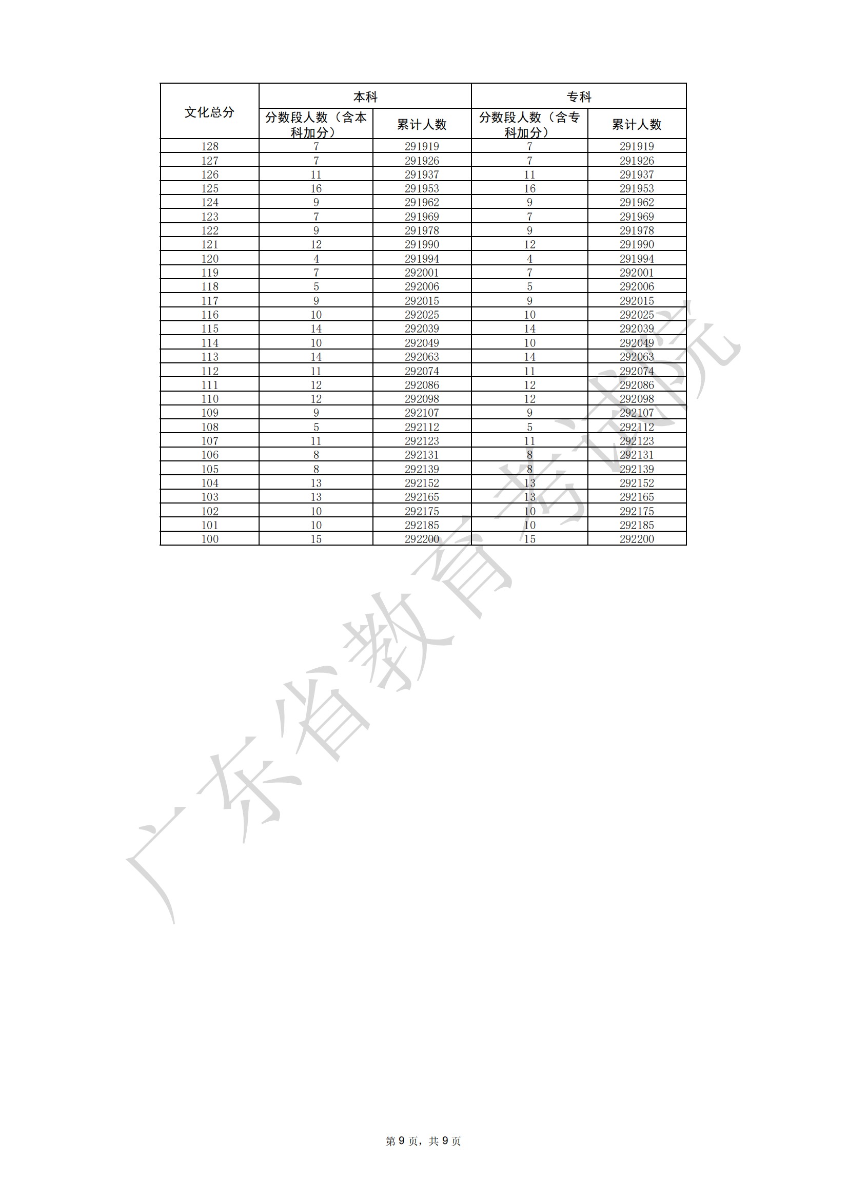 广东2025高考历史类一分一段表 600人以上5259人