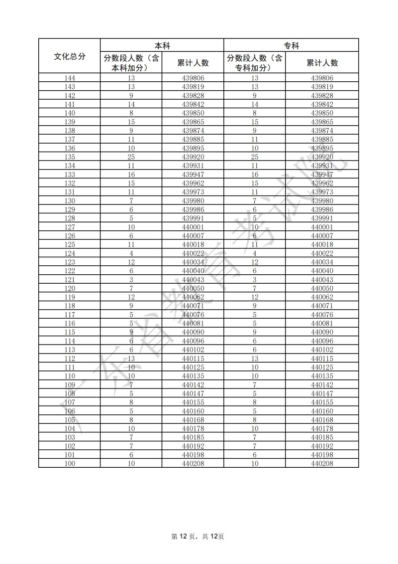 广东2025高考物理类类一分一段表 600人以上26988人