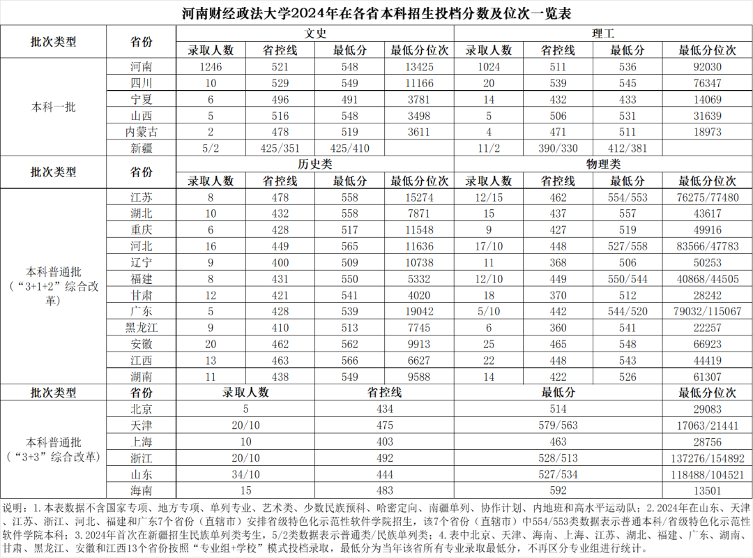2025多少分能考上河南财经政法大学？物理类预计560分 历史类预计570分
