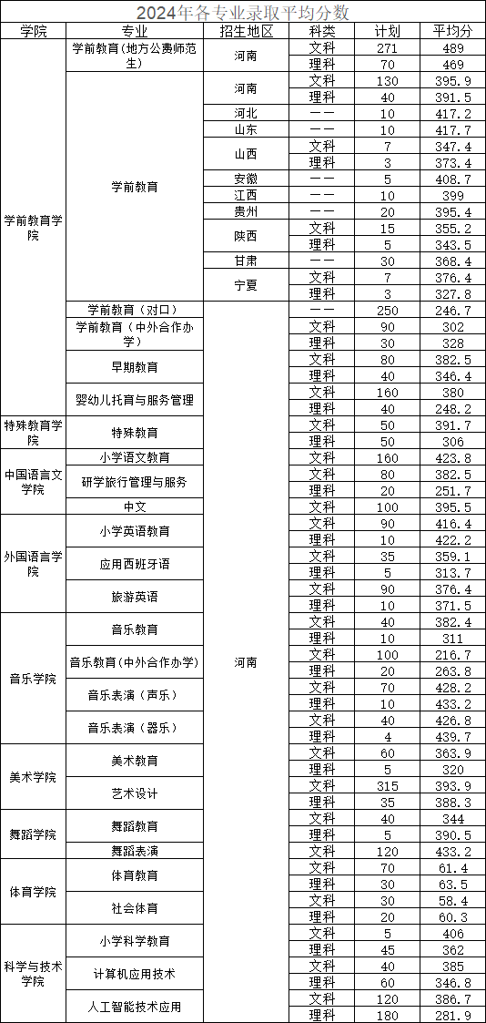 郑州幼儿师范高等专科学校2024年各录取平均分