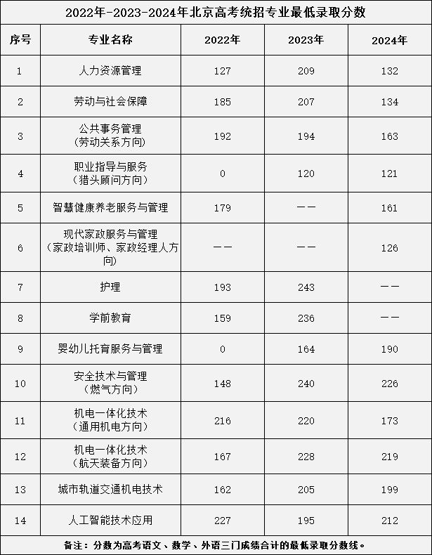 2025多少分能上北京劳动保障职业学院？2022-2024历年分数