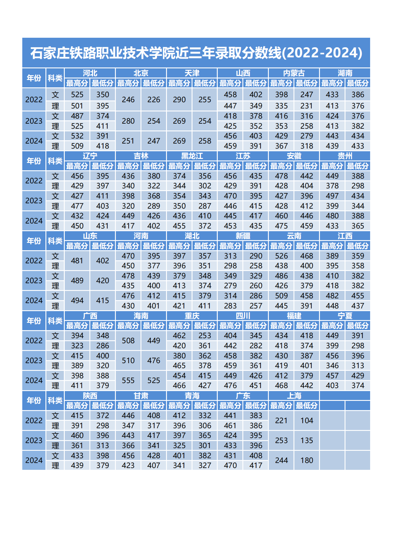 石家庄铁路职业技术学院近三年分数线(2022-2024)