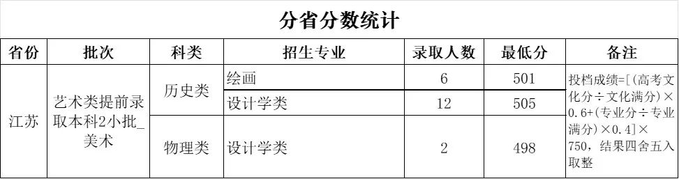河南财经政法大学2025年高考江苏艺术类分数线