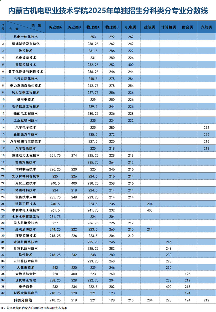 2025内蒙古机电职业技术学院单招分数线