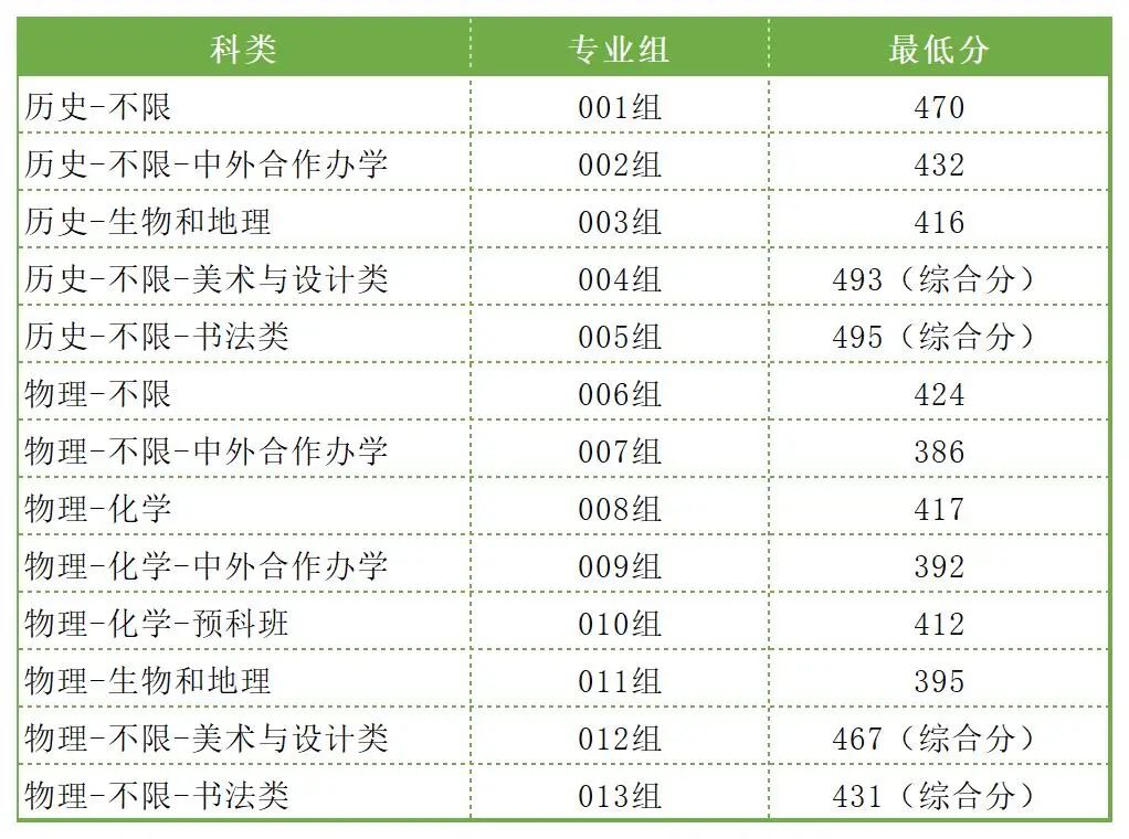 2025吉林建筑大学艺术类分数线(含文化分和专业分)