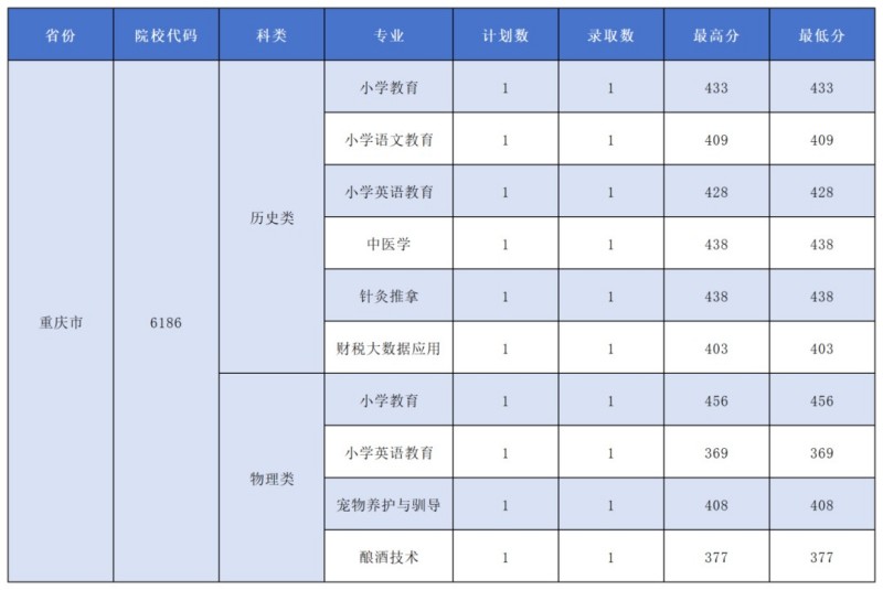 宝鸡职业技术学院2025分数线