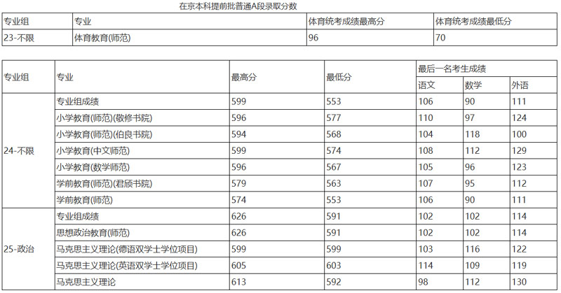 首都师范大学2025分数线(艺术类和提前批)：北京最低560分