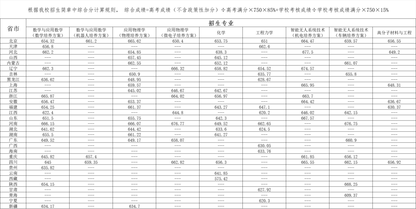 北京理工大学2025强基计划各省分数线 附报考条件