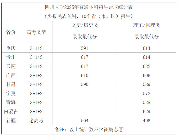 四川大学2025少数民族预科各省最低分汇总