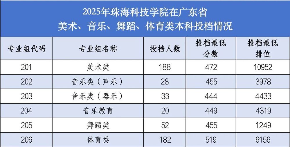 2026珠海科技学院录取分数线(本科线上30-90分)九个值得报考的理由