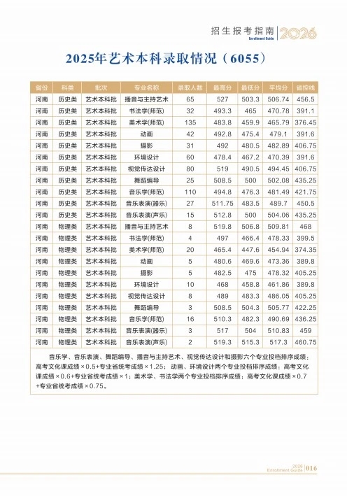 2026商丘师范学院录取分数线，招生电话