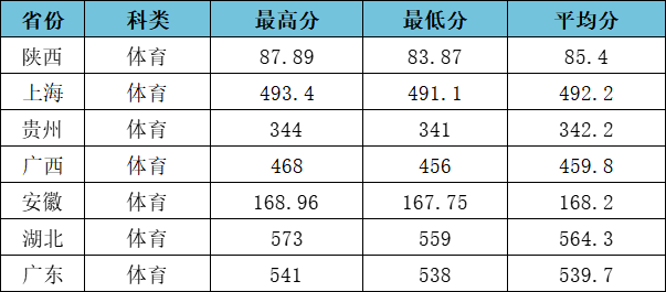 江汉大学2023年高考各批次录取分数线(含艺术和体育类)