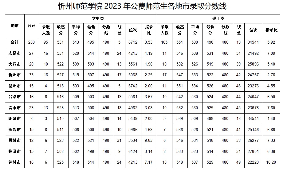 公费师范生分数线
