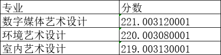 重庆2023年艺术高职专科批录取分数线（美术）