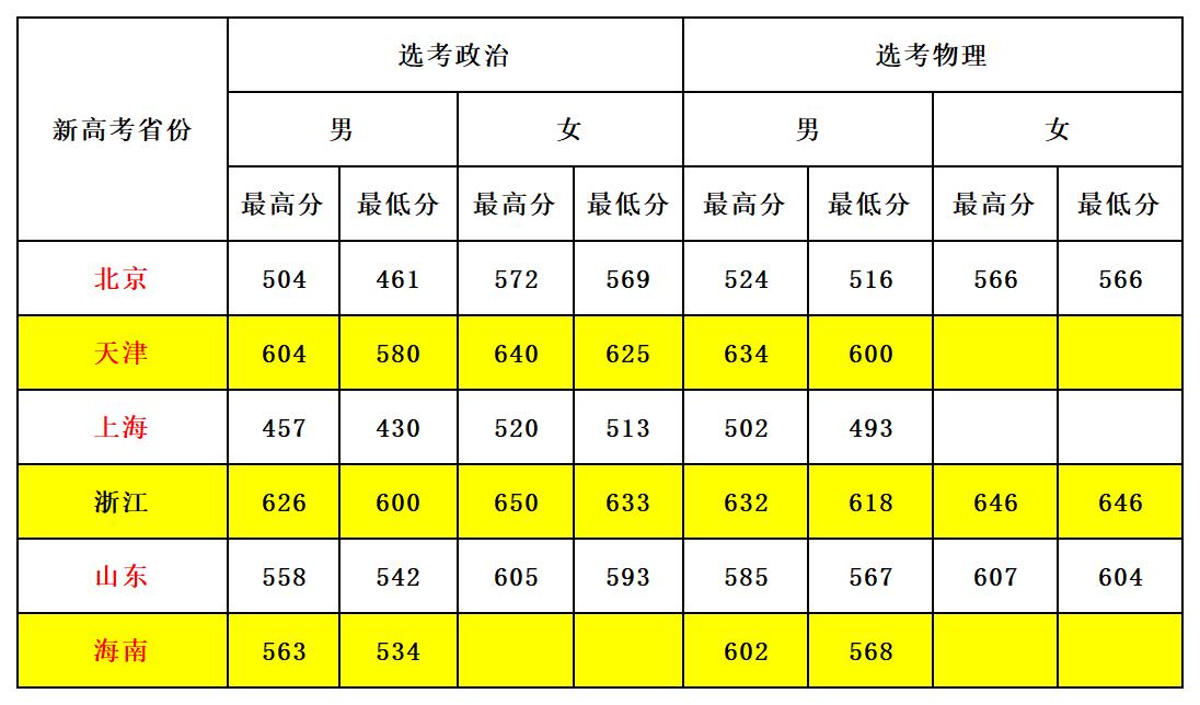 郑州警察学院2023录取分数线 郑州警察学院2023录取分数线
