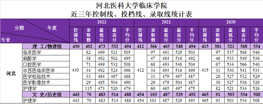 河北医科大学临床学院2020-2022录取分数线