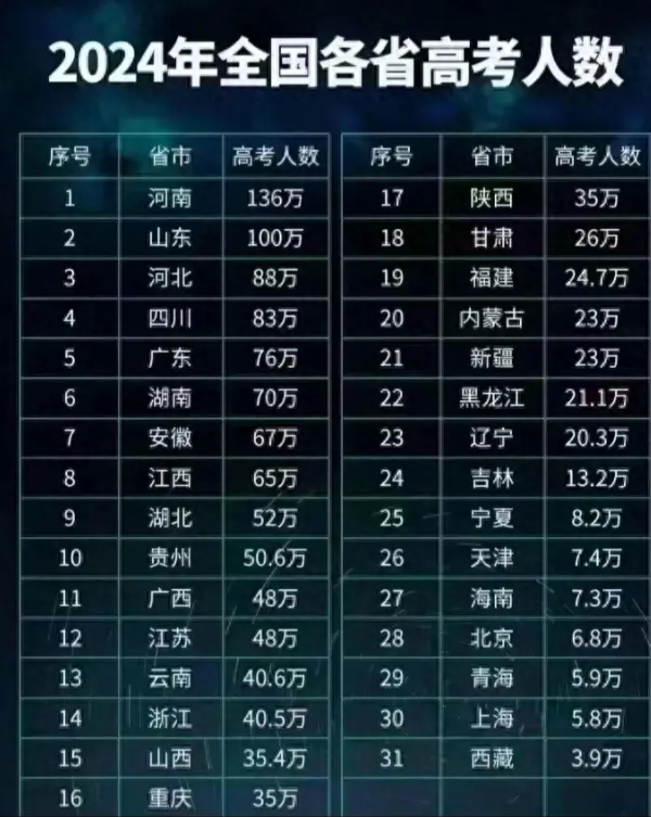2024年全国各省高考报名人数 