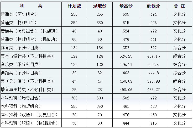 黔南民族师范学院2024普通类和艺术类分数线