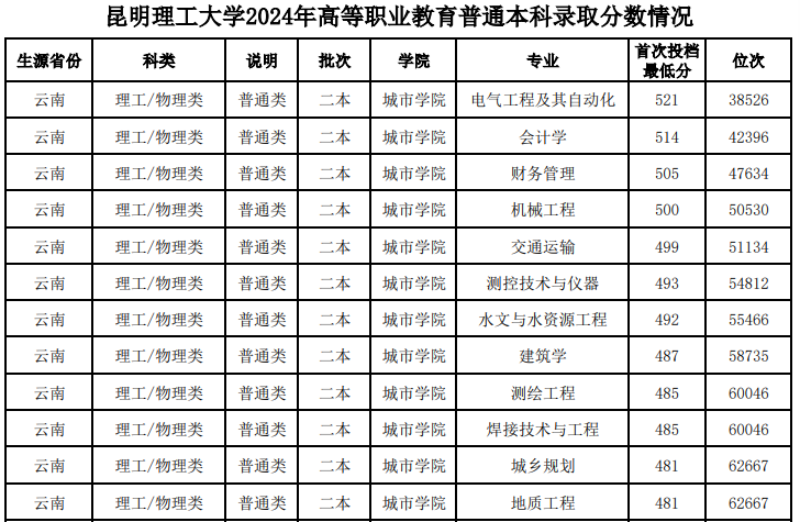 昆明理工大学2024年高等职业教育普通本科录取分数