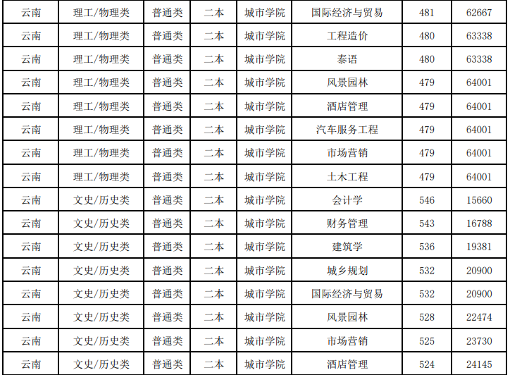 昆明理工大学2024年高等职业教育普通本科录取分数