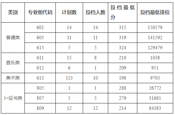 广州科技贸易职业学院2025年春季高考分数线(含依学考和3+证书) 广州科技贸易职业学院2025年春季高考分数线(含依学考和3+证书)