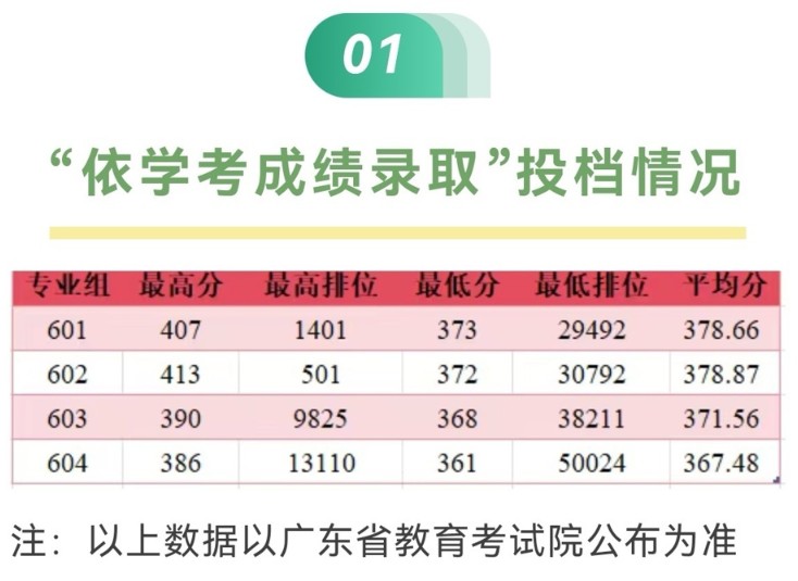 广州铁路职业技术学院2025春季高考单招分数线