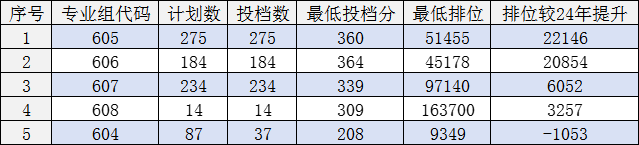 广东机电职业技术学院2025年春季高考分数线