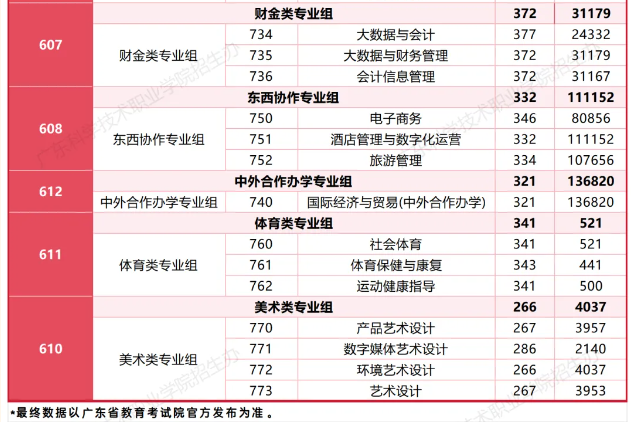 广东科学技术职业学院2025春季高考(依学考分数线)