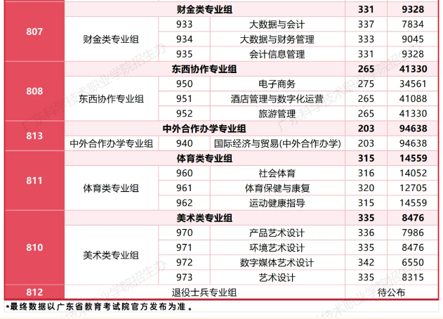 广东科学技术职业学院2025春季高考(3+证书分数) 广东科学技术职业学院2025春季高考(3+证书分数)