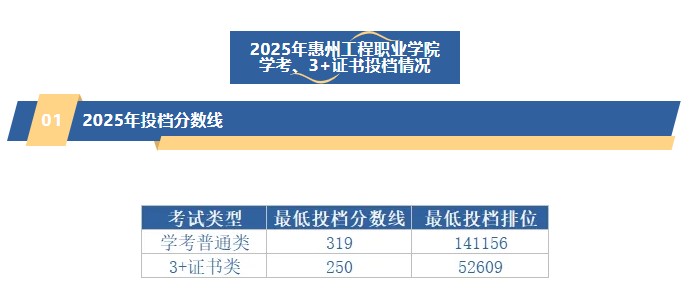 2025年惠州工程职业学院春季高考学考