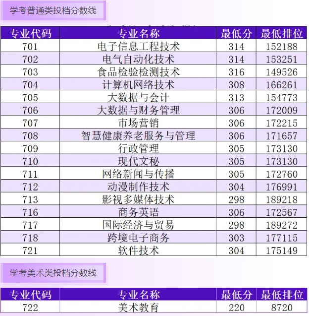 汕尾职业技术学院2025年春季高考投档分数线