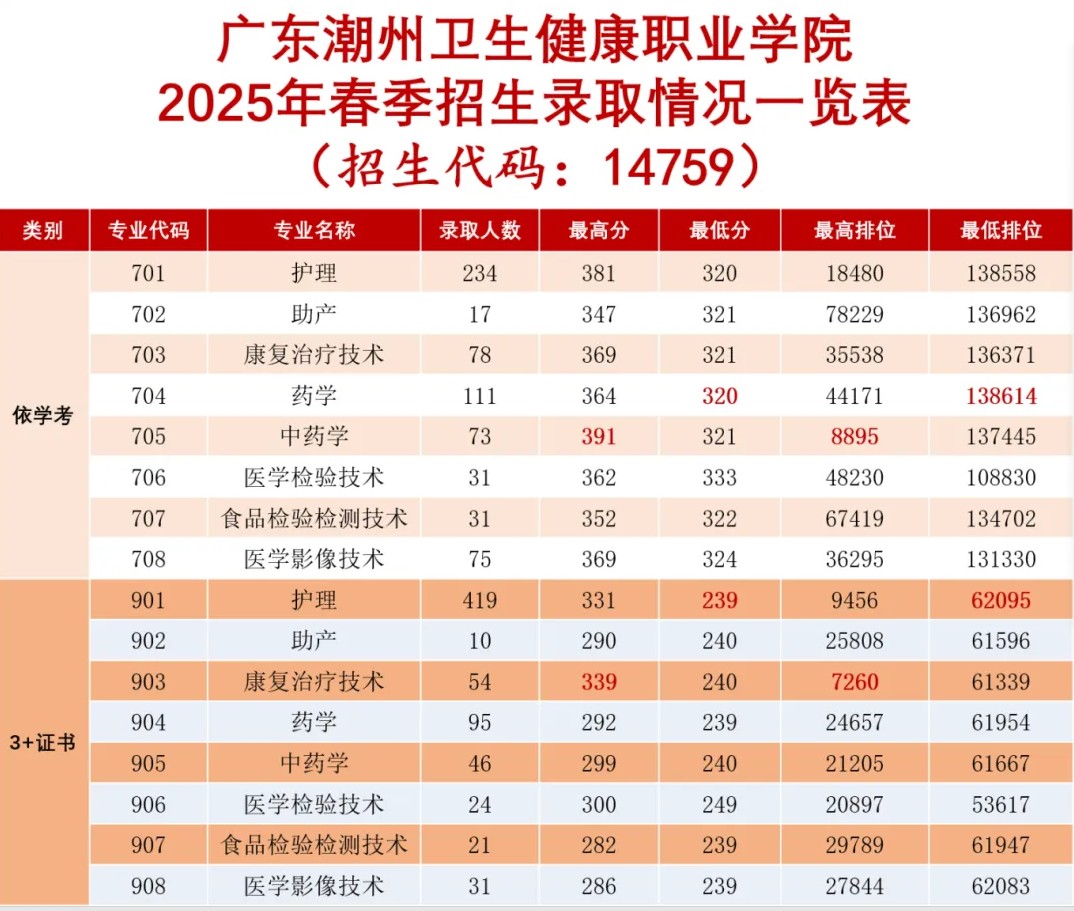 广东潮州卫生健康职业学院