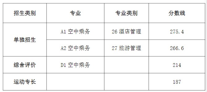 日照职业技术学院2025单招和综合评价分数线