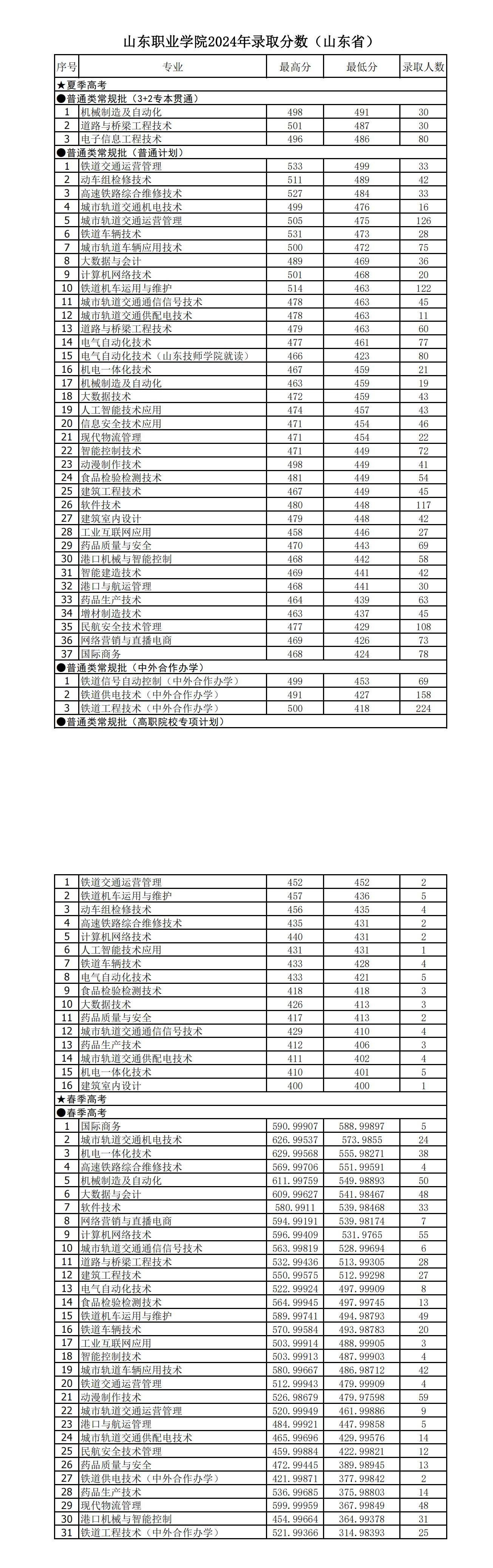 山东职业学院2024录取分数线