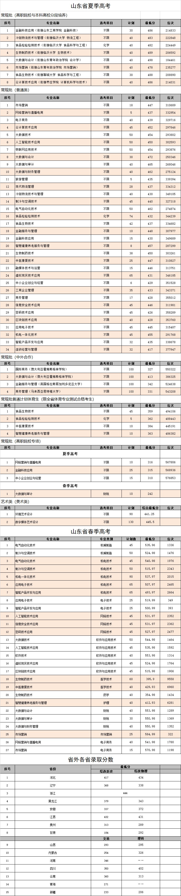 山东商业职业技术学院2024分数线