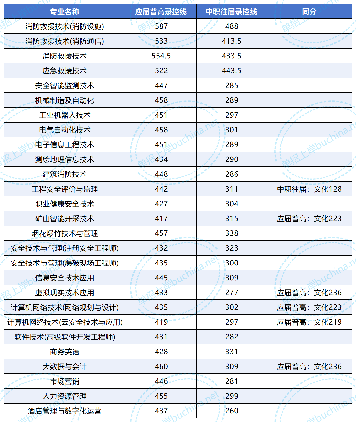 湖南安全技术职业学院2025单招录取分数线