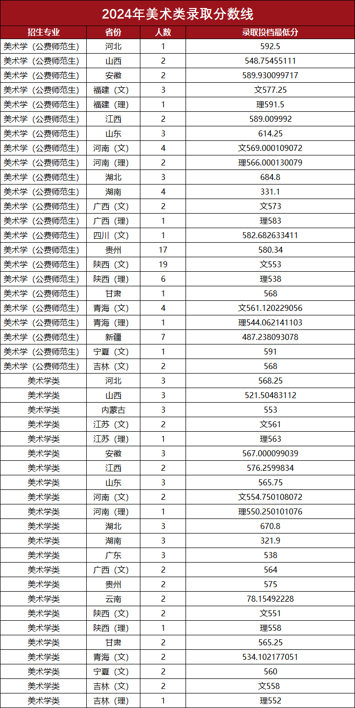 陕西师范大学2024艺术类分数线