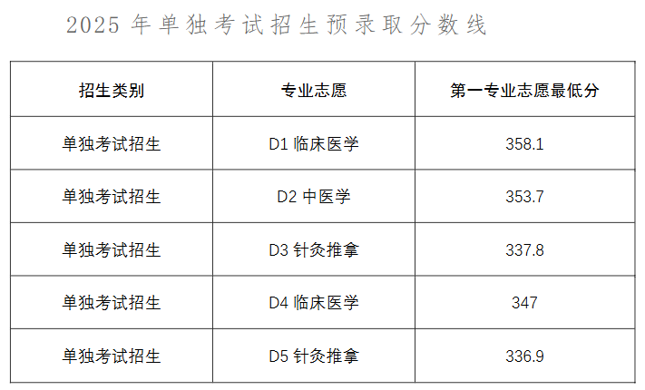 山东医学高等专科学校2025单招分数线