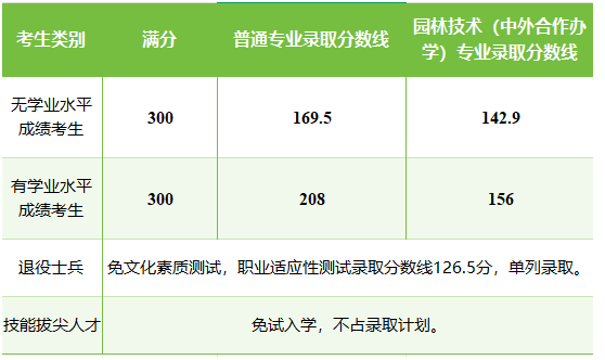 河南林业职业学院205单招分数线 应届普高最低156分