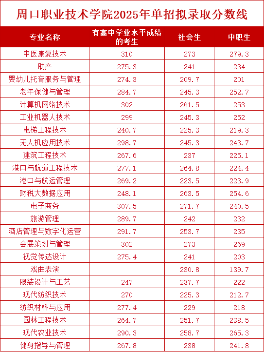 周口职业技术学院2025单招分数线
