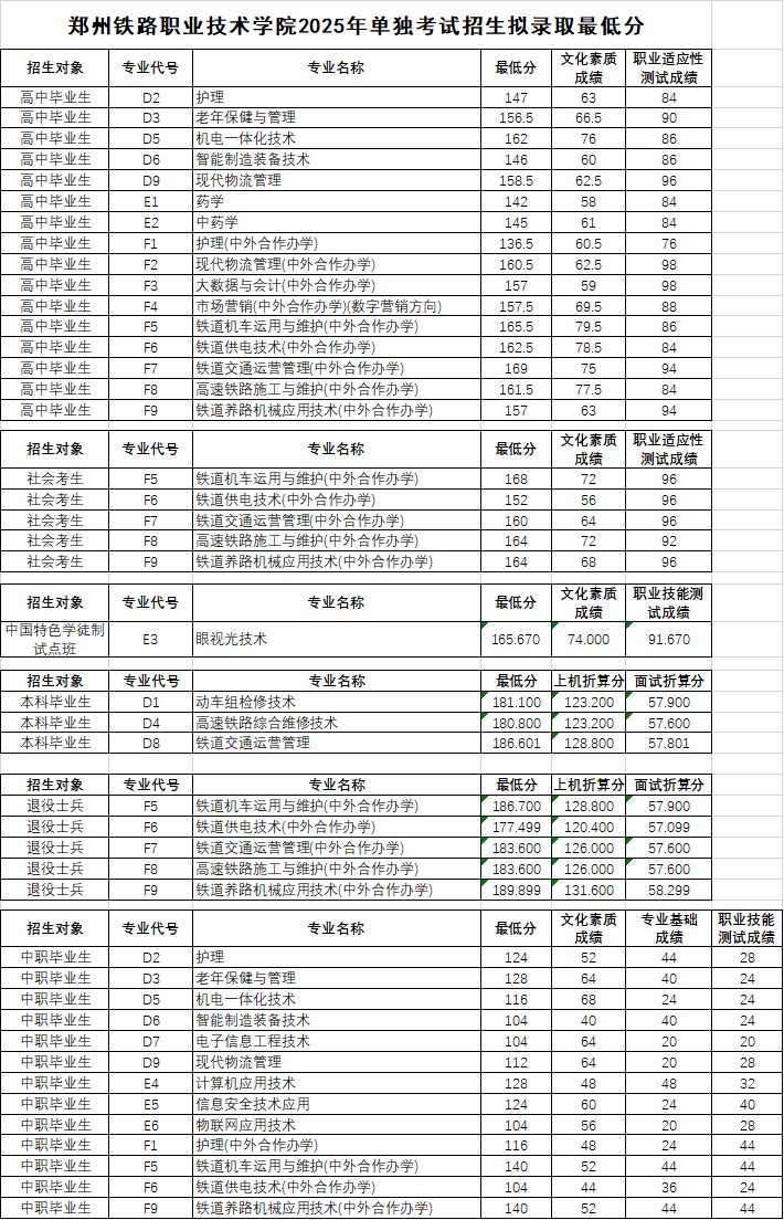 郑州铁路职业技术学院2025单招分数线