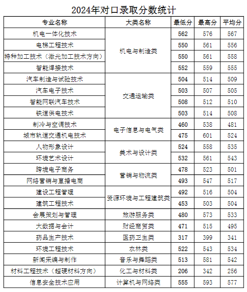 郑州职业技术学院2024对口专业录取分数线
