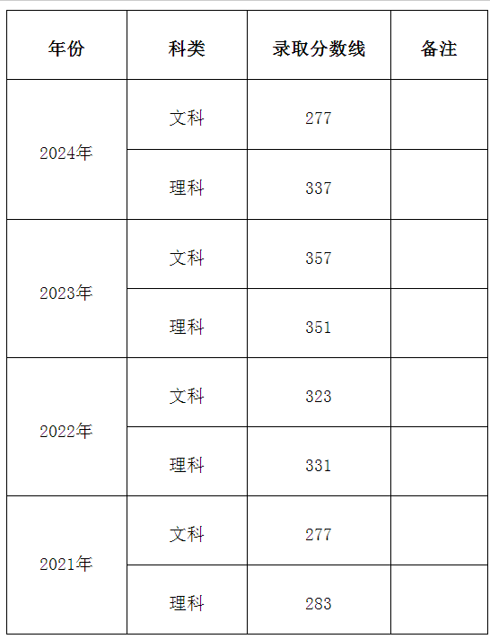 平职学院2021年-2024年普通类文理最低录取分数线