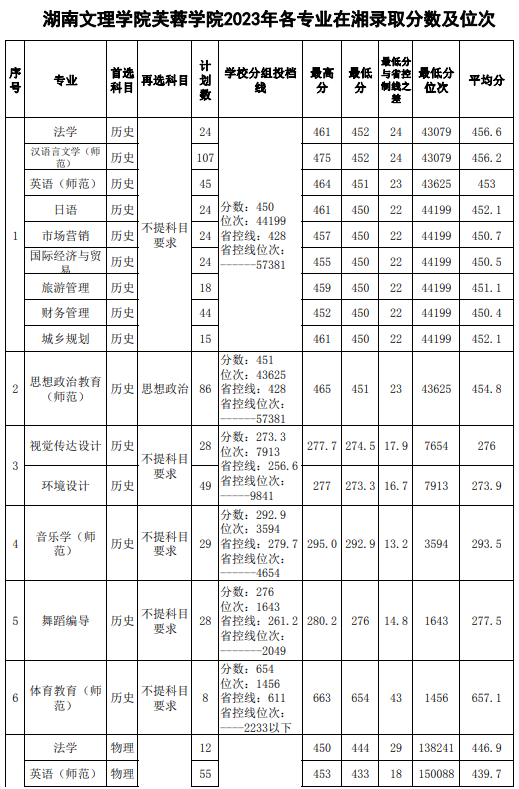 湖南文理学院2023年各专业在湖南省分数线和位次 湖南文理学院2023年各专业在湖南省分数线和位次