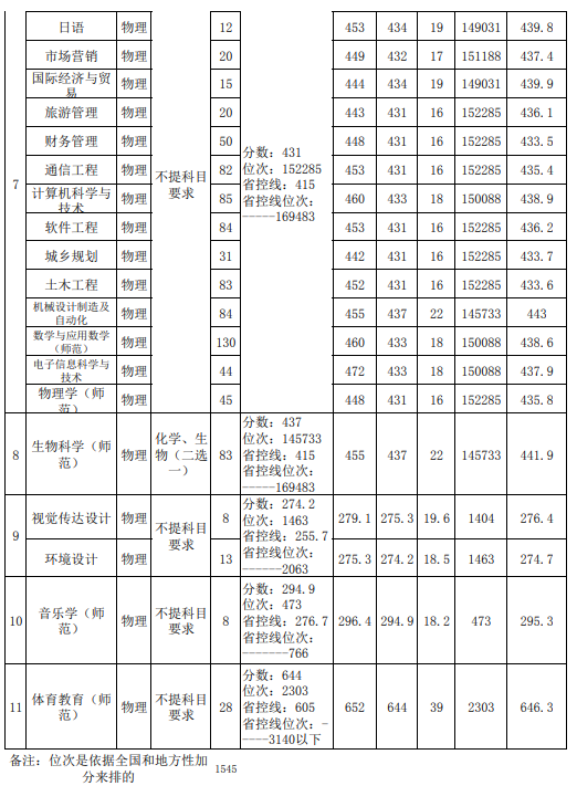 湖南文理学院2023年各专业在湖南省分数线和位次 湖南文理学院2023年各专业在湖南省分数线和位次