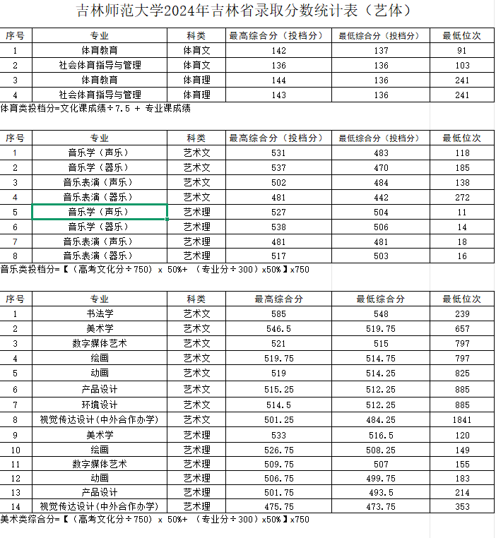 吉林师范大学2024艺术类录取分数线